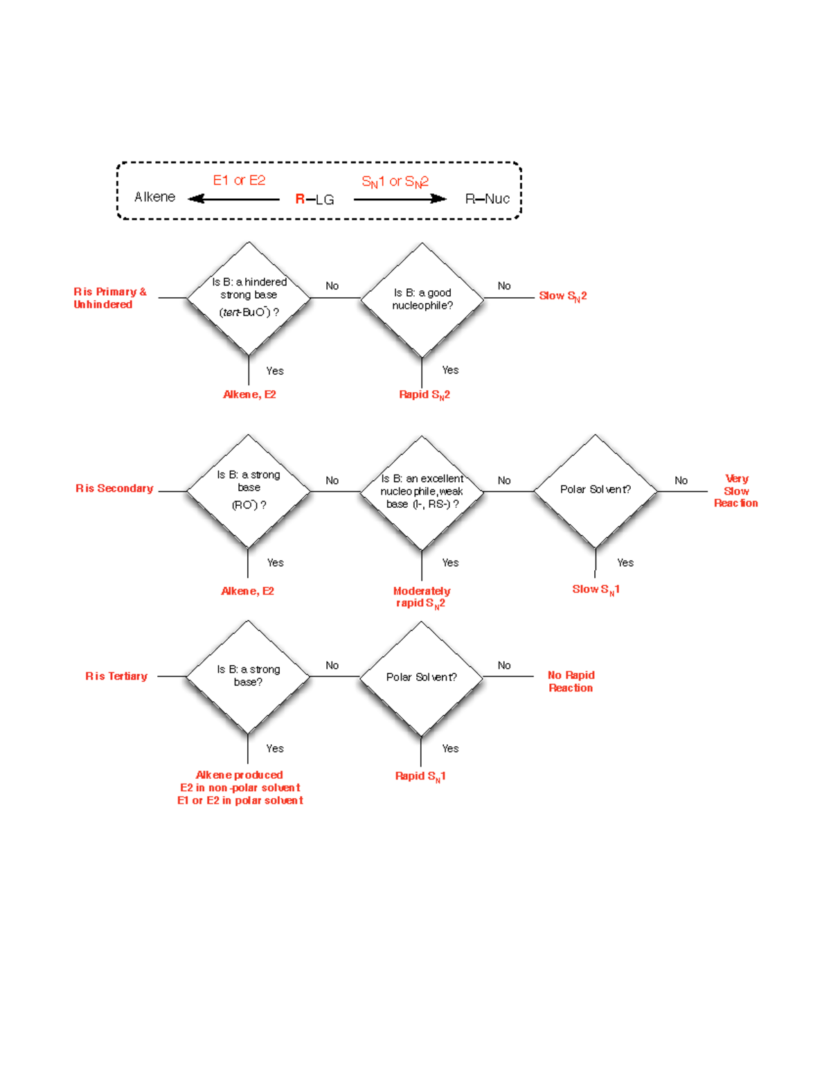 Substitution-Elimination Flowchart - E1 or E2 SN1 or SN2 Alkene R is ...