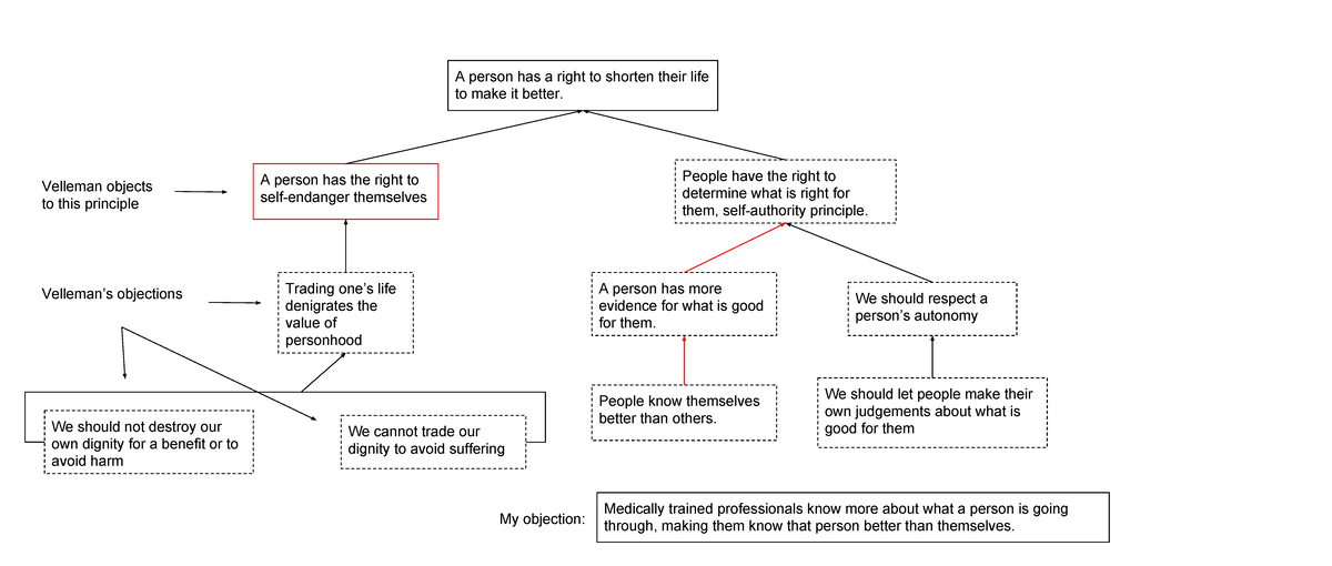 Argument map for Velleman - A person has a right to shorten their life ...