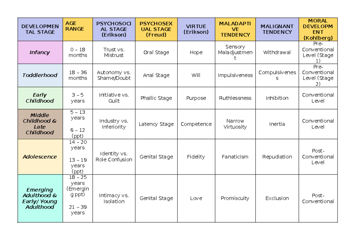 Developmental Stage Table - DEVELOPMEN TAL STAGE AGE RANGE PSYCHOSOCI ...