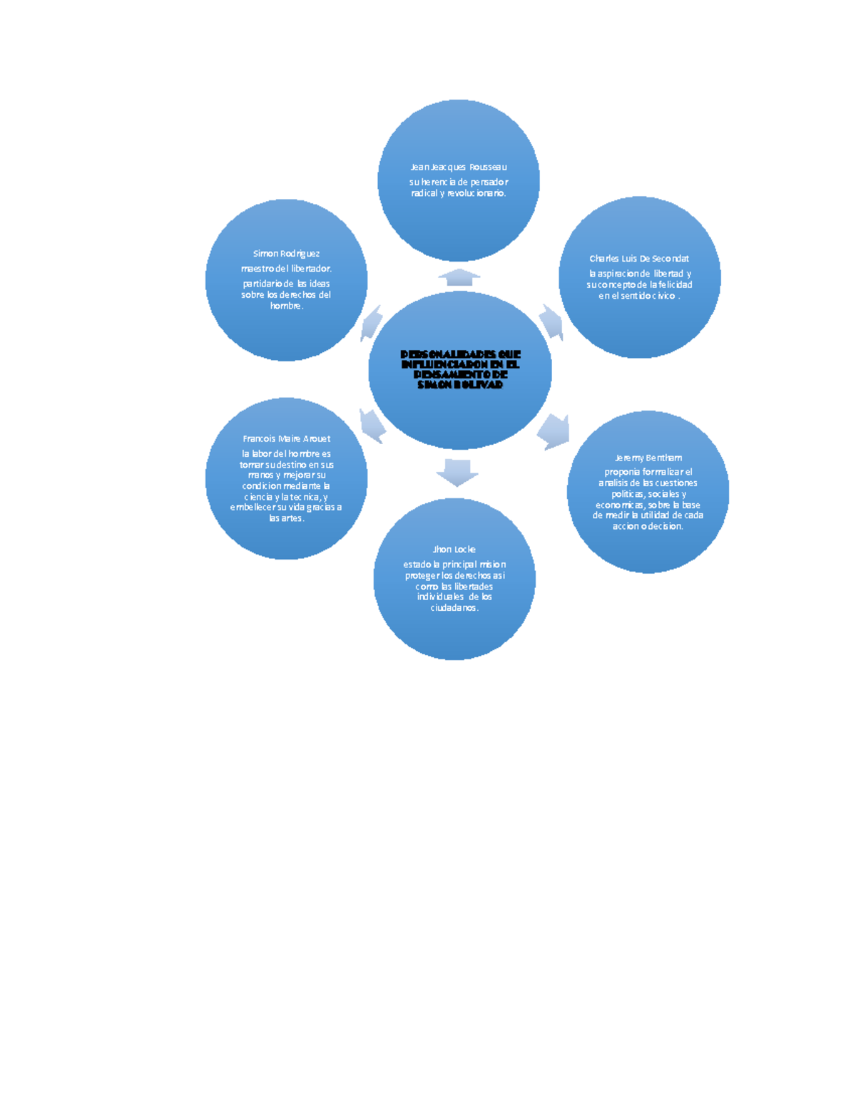 Mapa Conceptual Personalidades En La Vida De Simon Bolivar Ana Mileth