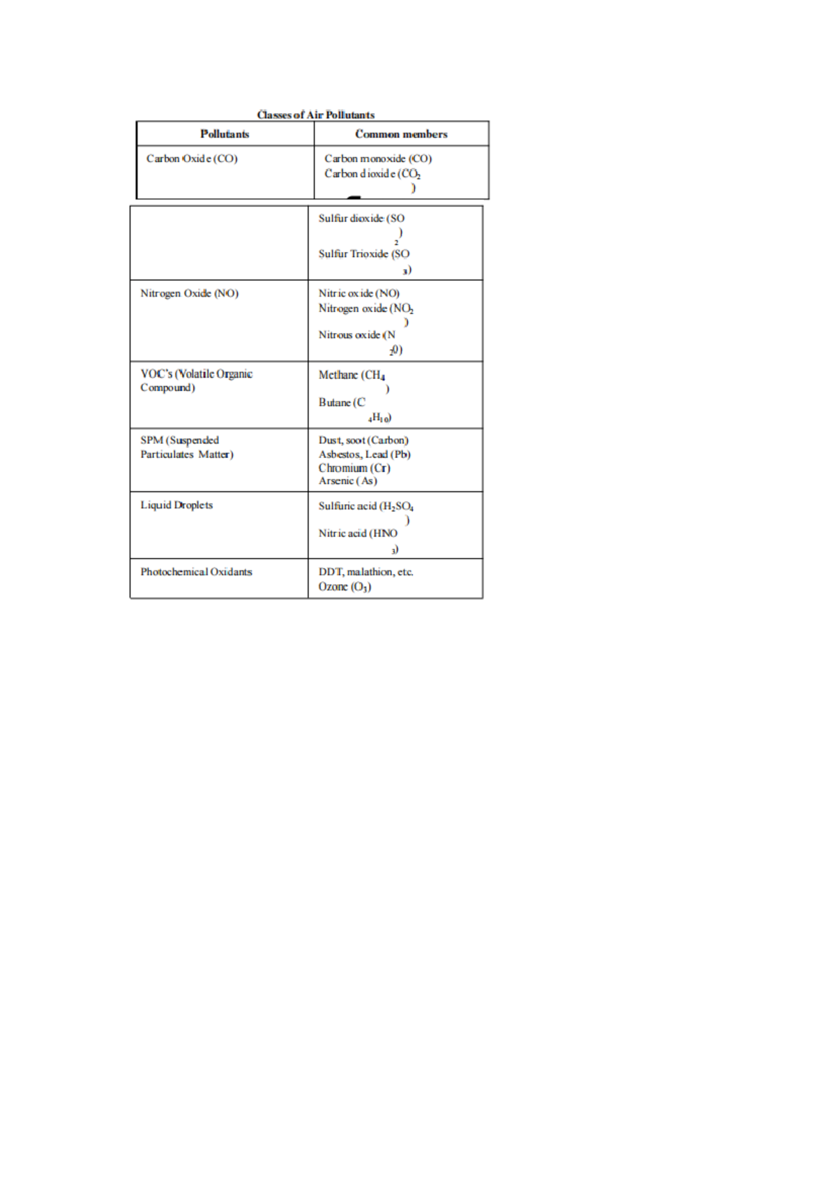 Pollutants Different Classes Reviewer - Classes of Air Pollutants ...
