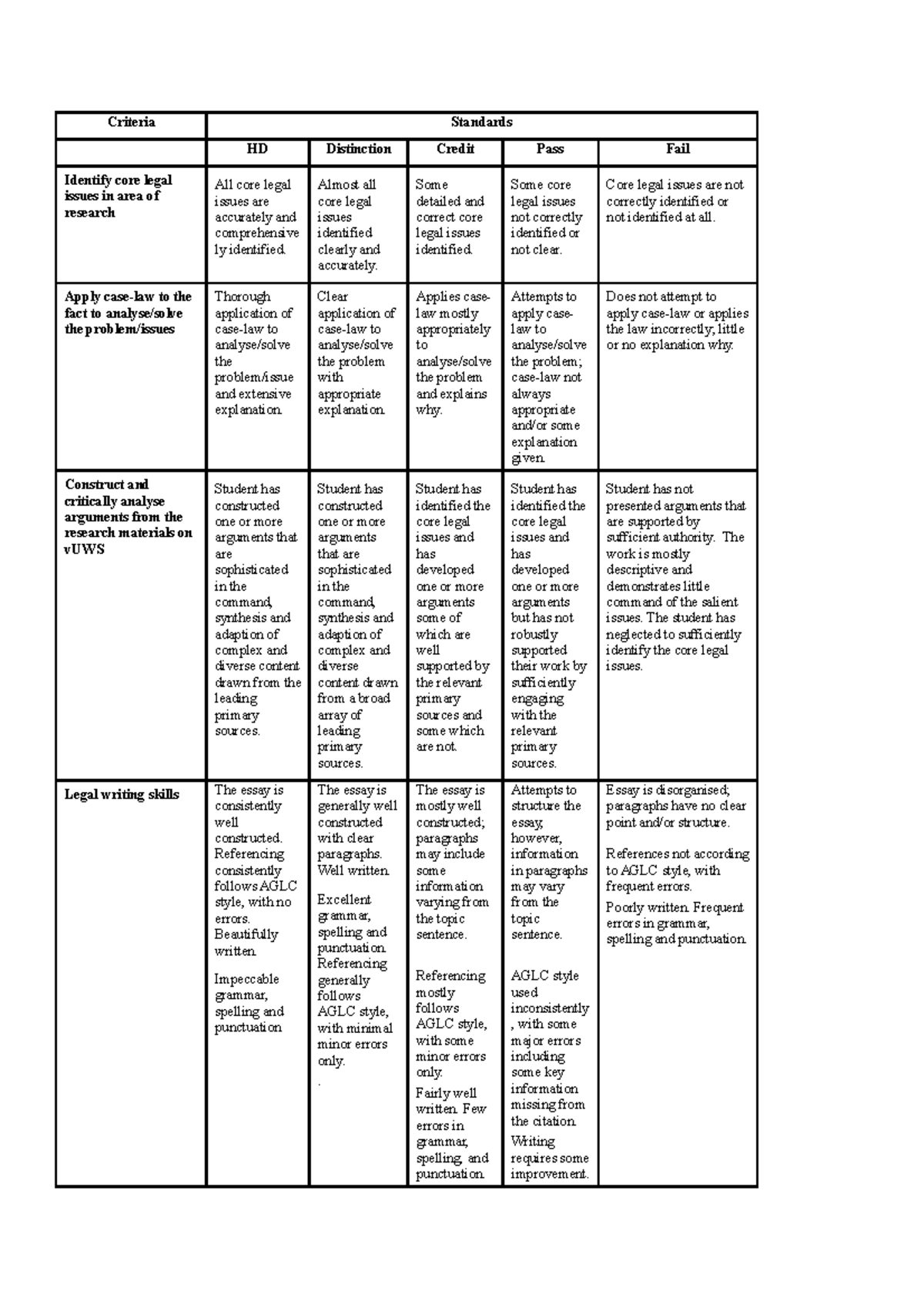 Marking Rubric Essay Criteria Standards Hd Distinction Credit Pass Fail Identify Core Legal 7567