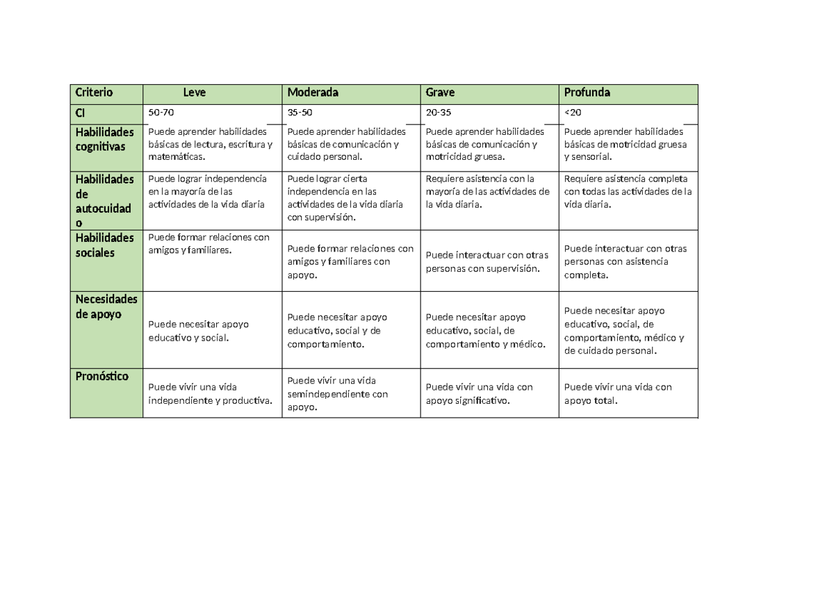 Semana 1 psicopatologia - Criterio Leve Moderada Grave Profunda CI 50 ...