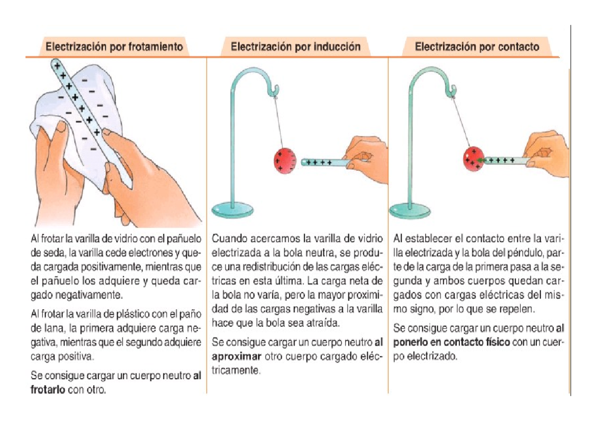 Electrizacion - fisica - ciencias,español,etica,edu fisica. - Studocu