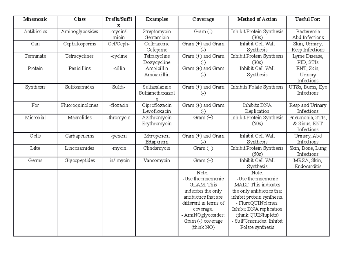 Antibiotics Mnemonic Class Prefix/Suffi x Examples Coverage Method of