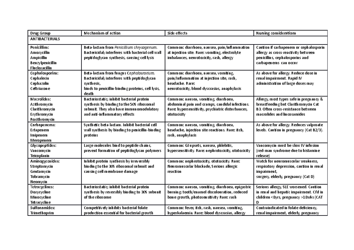 Drug Group table 2020 - Drug Group Mechanism of action Side effects ...