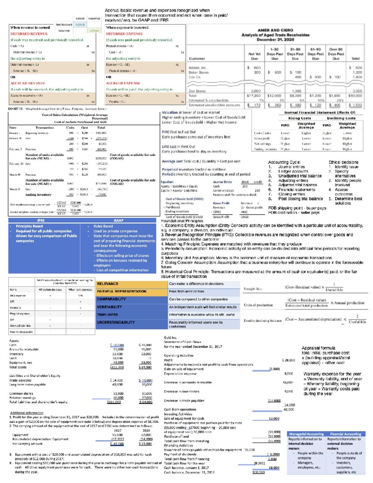 Accounting Final Exam Cheat Sheet - BU 227 - WLU - Studocu