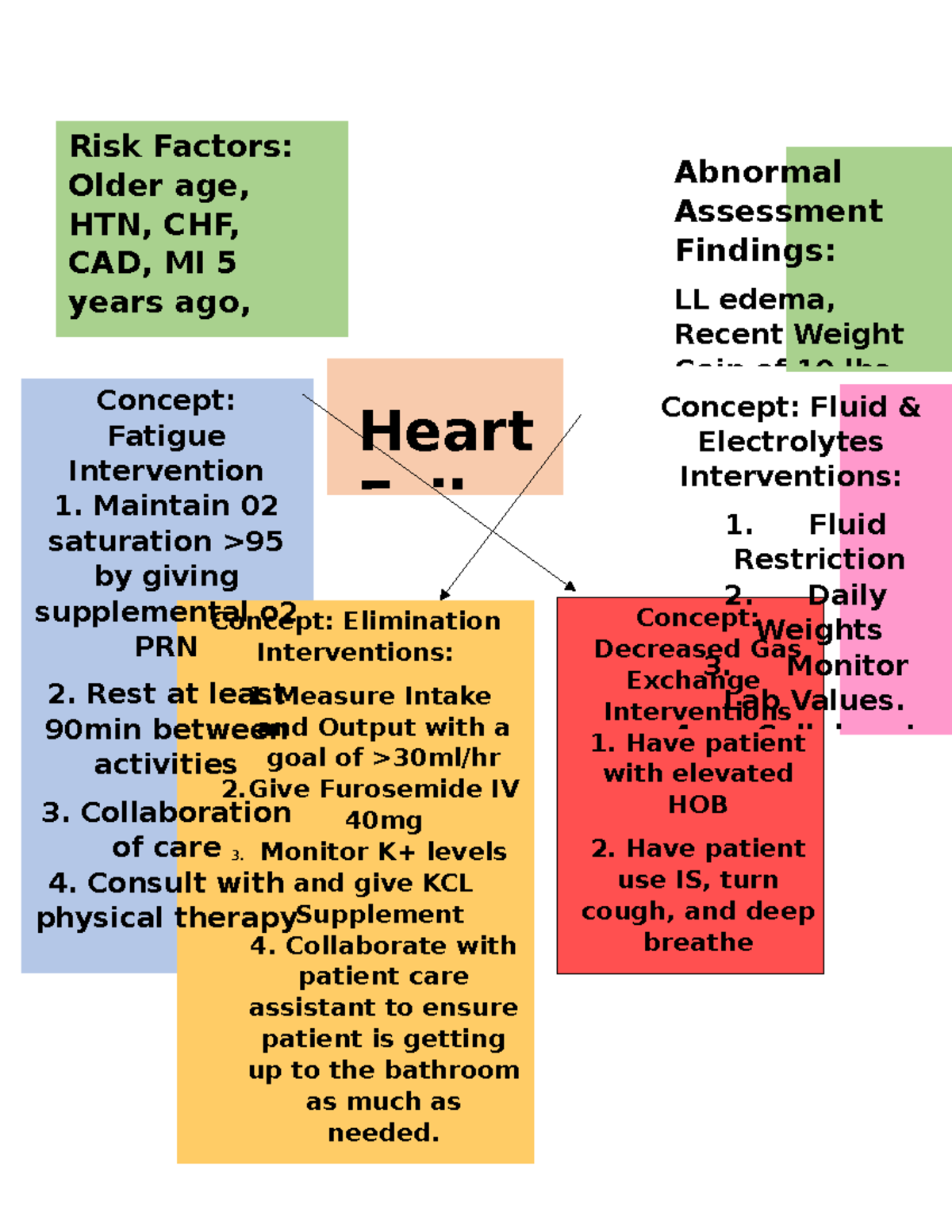 Heart failure concept map - Risk Factors: Older age, HTN, CHF, CAD, MI ...