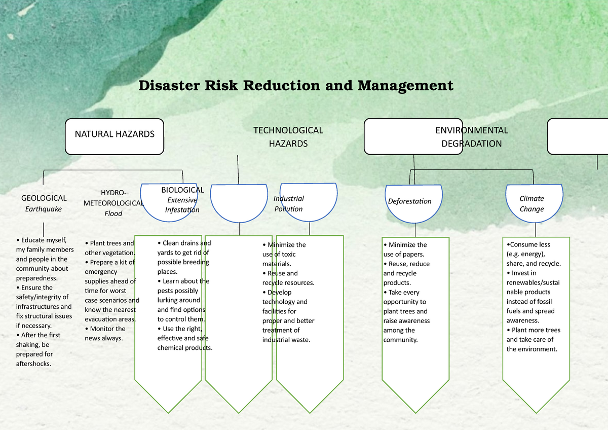 drrm-concept-map-final-disaster-risk-reduction-and-management