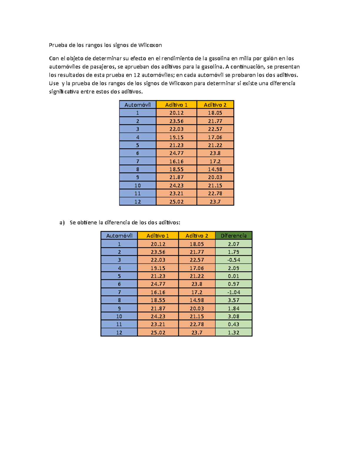 Prueba de los rangos los signos de Wilcoxon A continuación, se presentan los resultados de Prueba de los rangos los signos de Wilcoxon A continuación, se presentan los resultados de