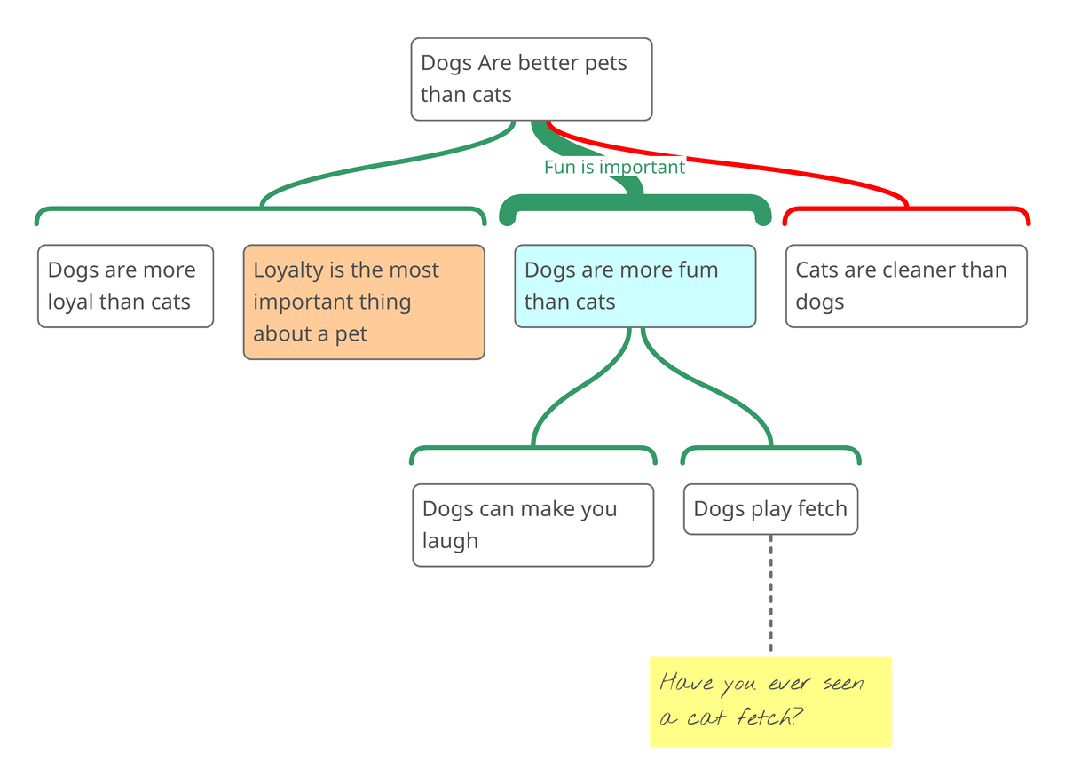 Mind Mup Practice Map - answer sheet - PHIL 1010 - Fun is important ...