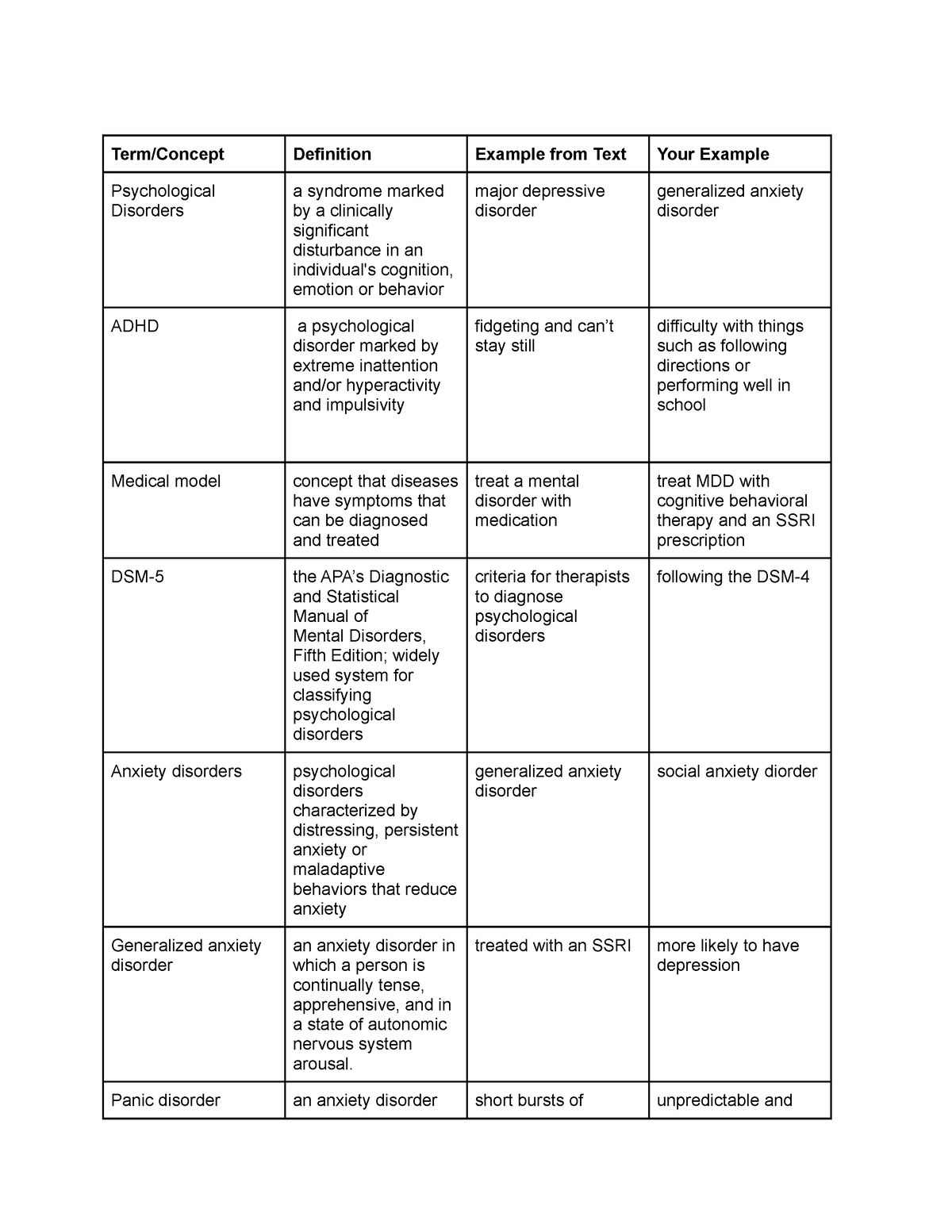 psychological disorders chart