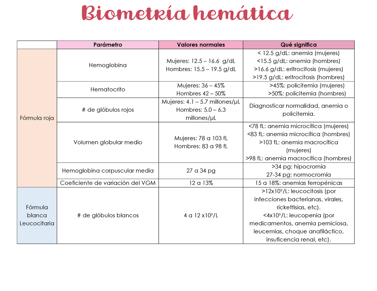 Valores De Referencia De Biometria Hematica En Niños