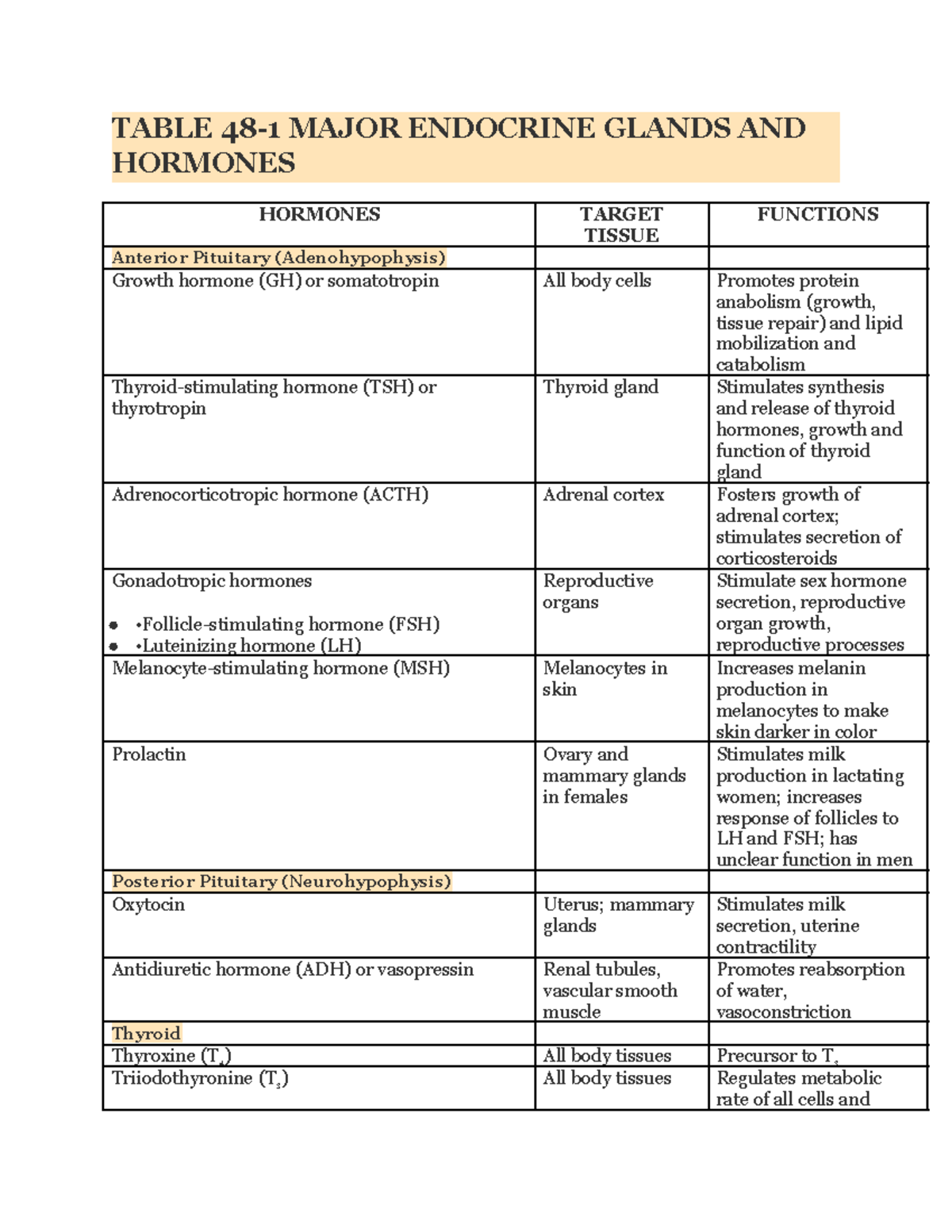 Endocrine Table - NR-325 - Chamberlain University - Studocu