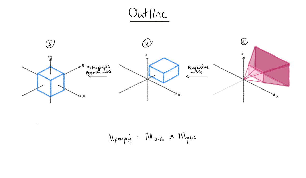 Getting the Perspective Projection Matrix - Outline 3 2 1 , to ...