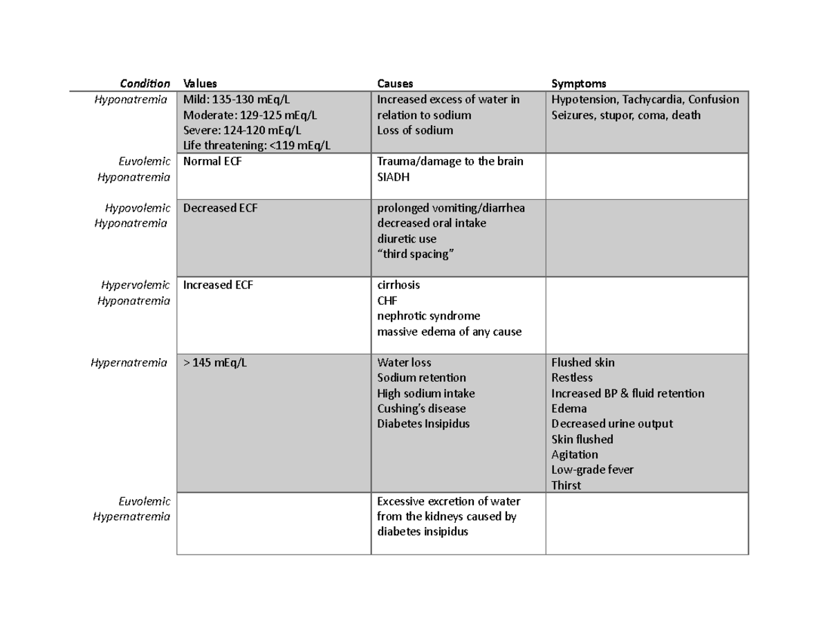 Electrolyte Chart - Condition Values Causes Symptoms Hyponatremia Mild ...