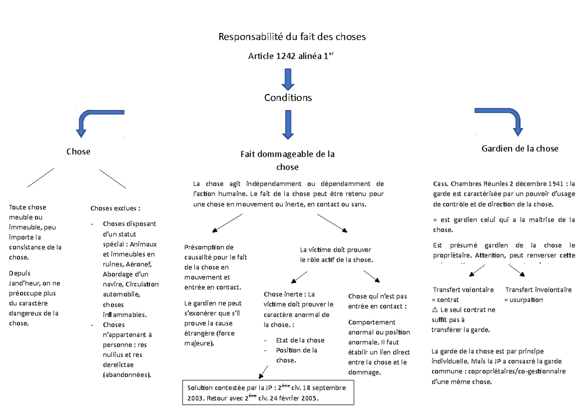 Responsabilité du fait des choses Schéma Responsabilité du fait des choses Article 1242 alinéa
