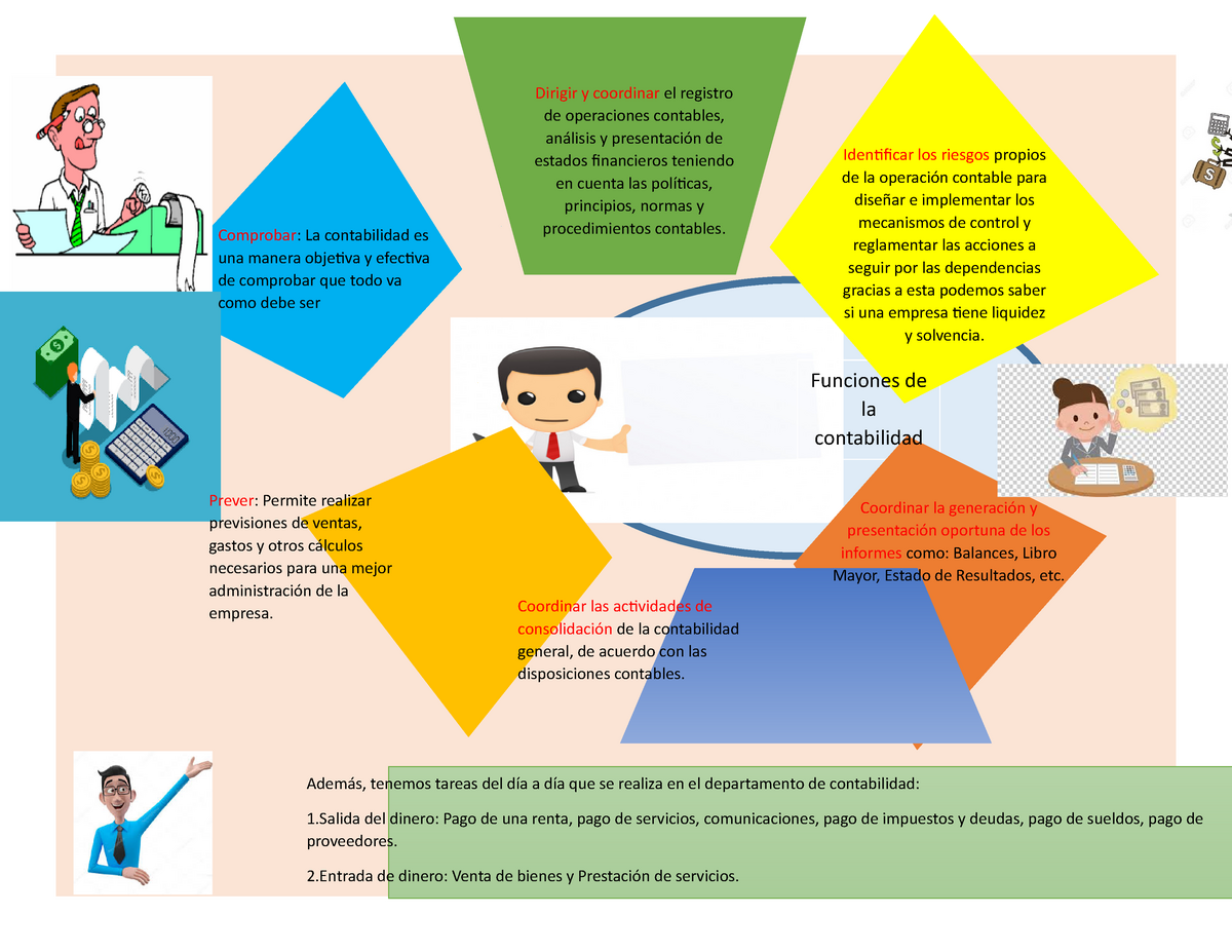 Infografia De Las Funciones De Una Empresa Dirigir Y Coordinar El Registro De Operaciones 5514