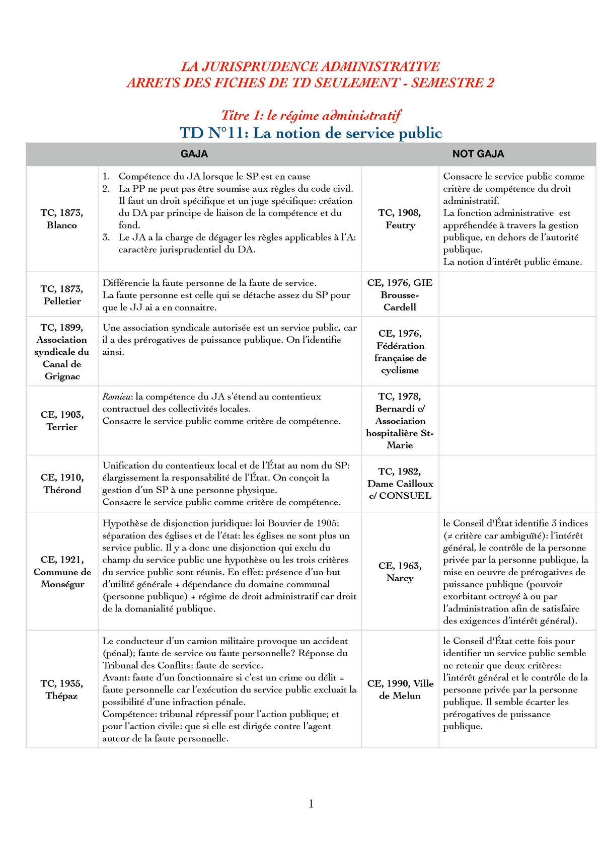 Jurisprudence TD DA SEM 2 - LA JURISPRUDENCE ADMINISTRATIVE ARRETS DES ...