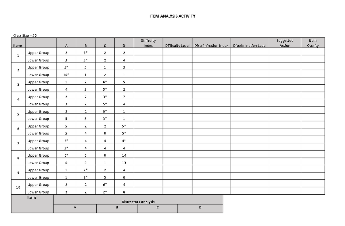 Item-analysis-activity - Class Size = 50 Items A B C D Difficulty Index ...