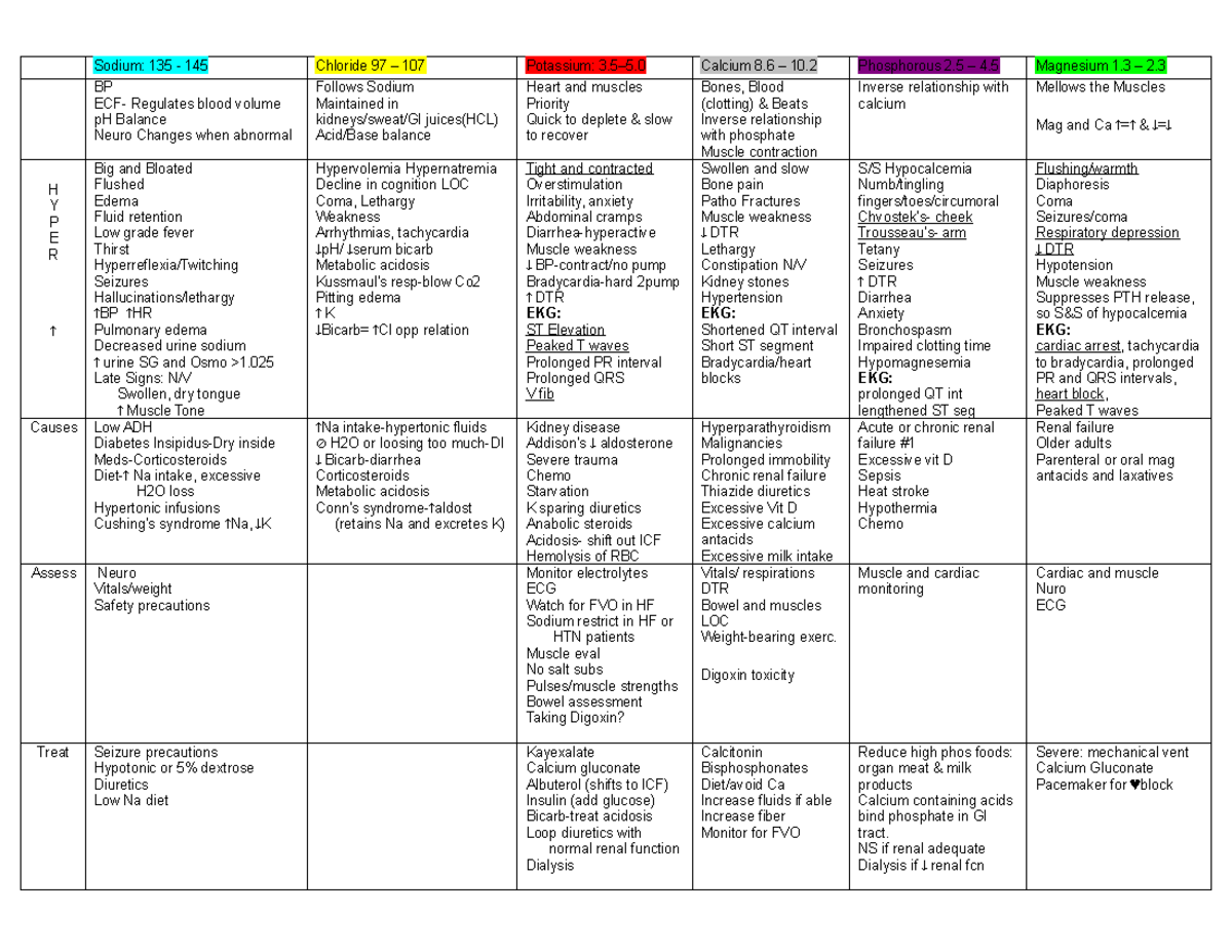 Electrolytes chart - Sodium: 135 - 145 Chloride 97 – 107 Potassium: 3–5 ...