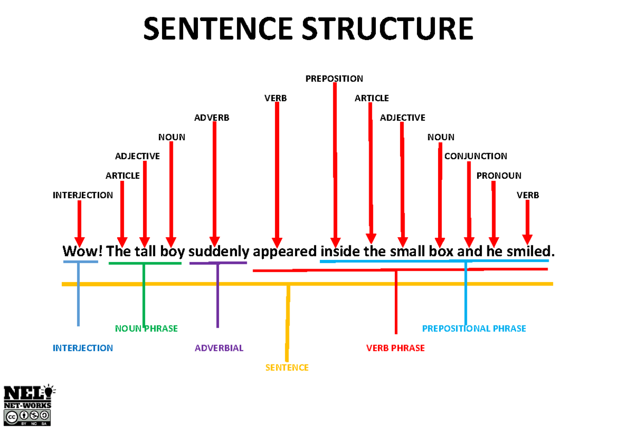 Sentence Structures - ECL110/110E - SENTENCE STRUCTURE PREPOSITION VERB ...