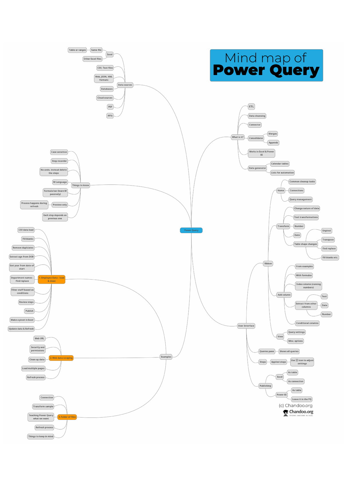 power-query-mind-map-nothing-computer-organisation-and-design-studocu