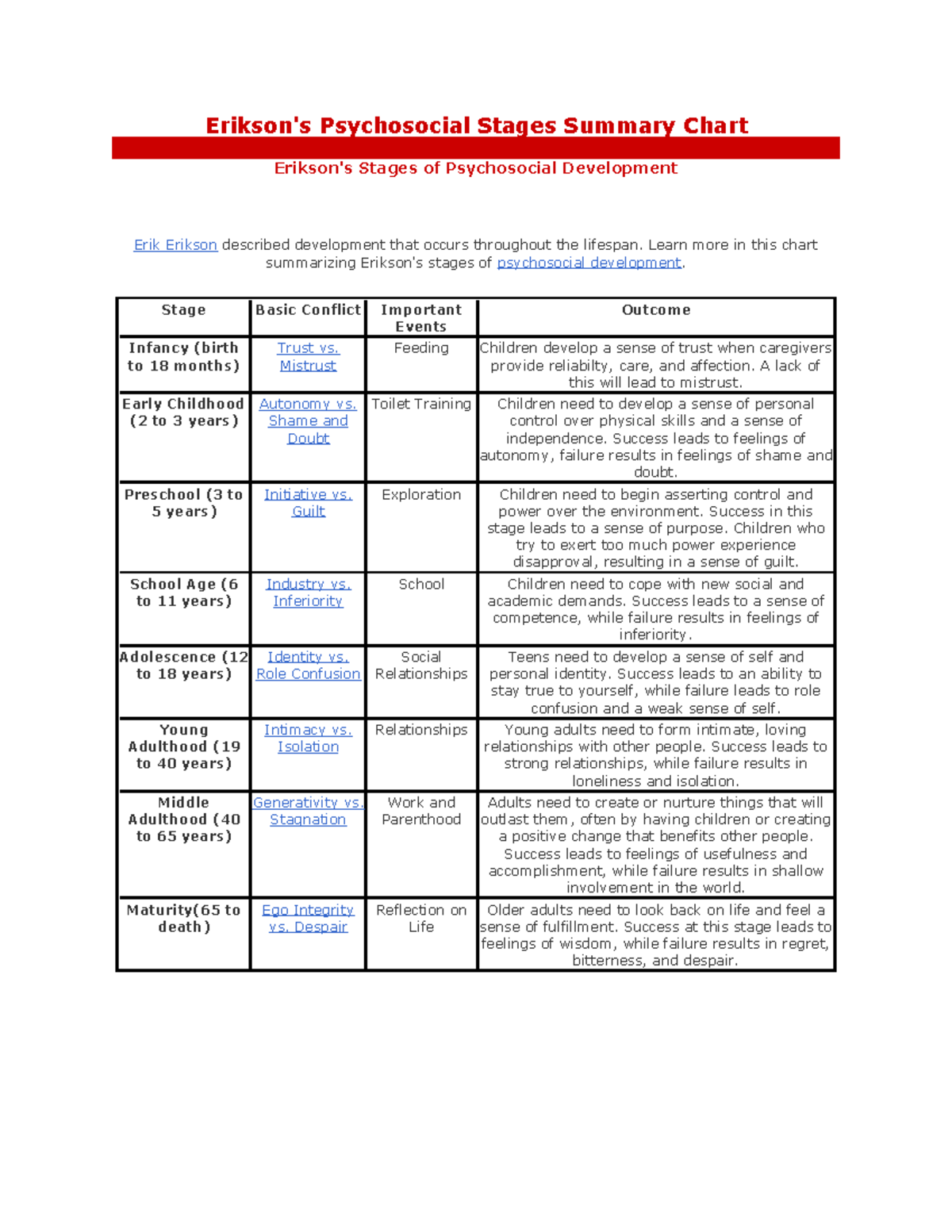 Erikson Stages of Development - Erikson's Psychosocial Stages Summary ...