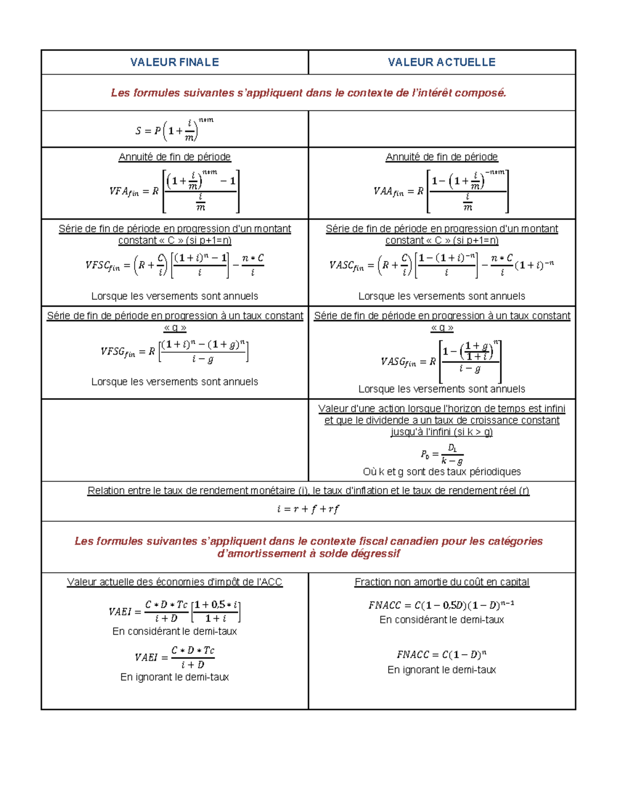 Feuille de formules - Résumé Éléments de gestion financière - VALEUR ...