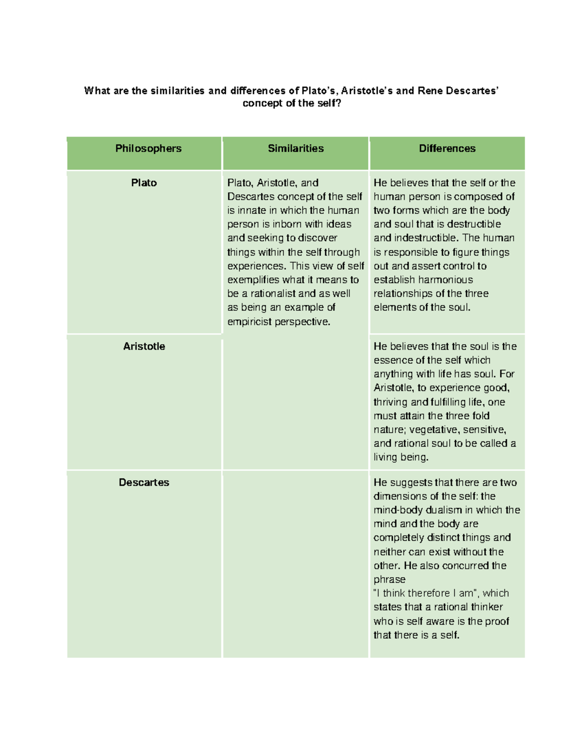 understanding-the-self-plato-aristotle-and-rene-decartes-what-are