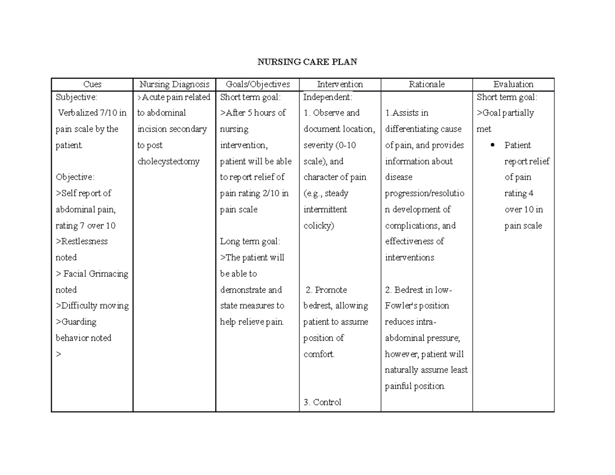 Ncp Acute Pain Nursing Care Plan Nursing Care Plan Cues Nursing