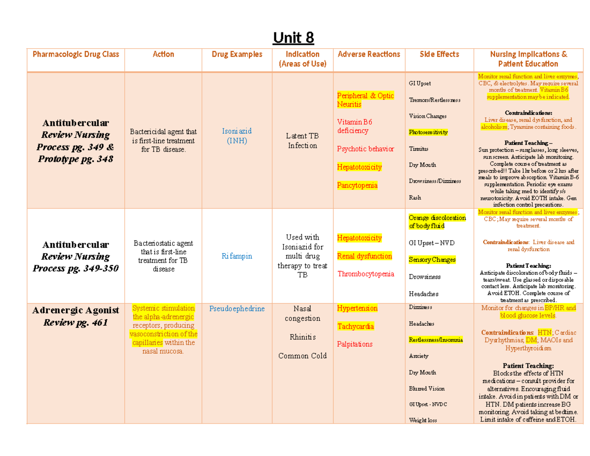 Unit 8 Table - Winter 2023 Update Completed - Unit 8 Pharmacologic Drug ...