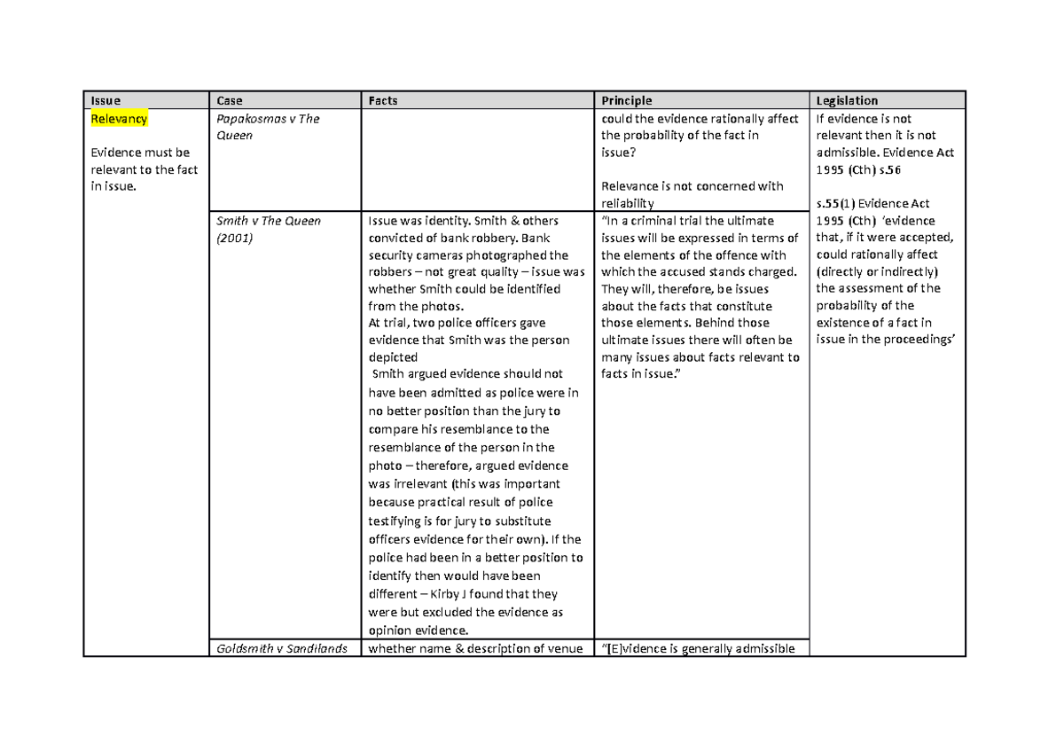Evidence table of cases - Issue Case Facts Principle Legislation ...