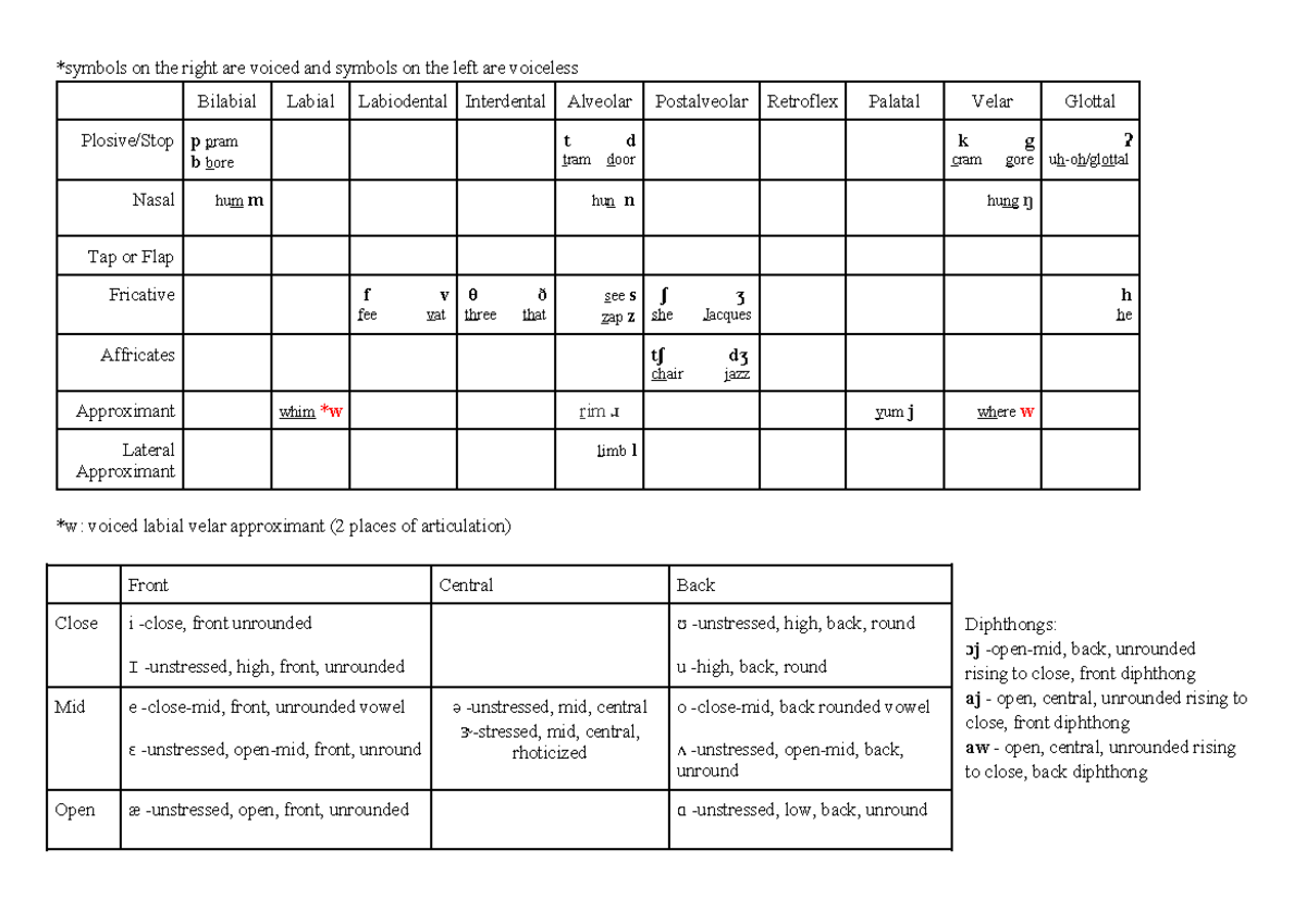 LING 372-Chart - Summary Descriptive and Instrumental Phonetics ...