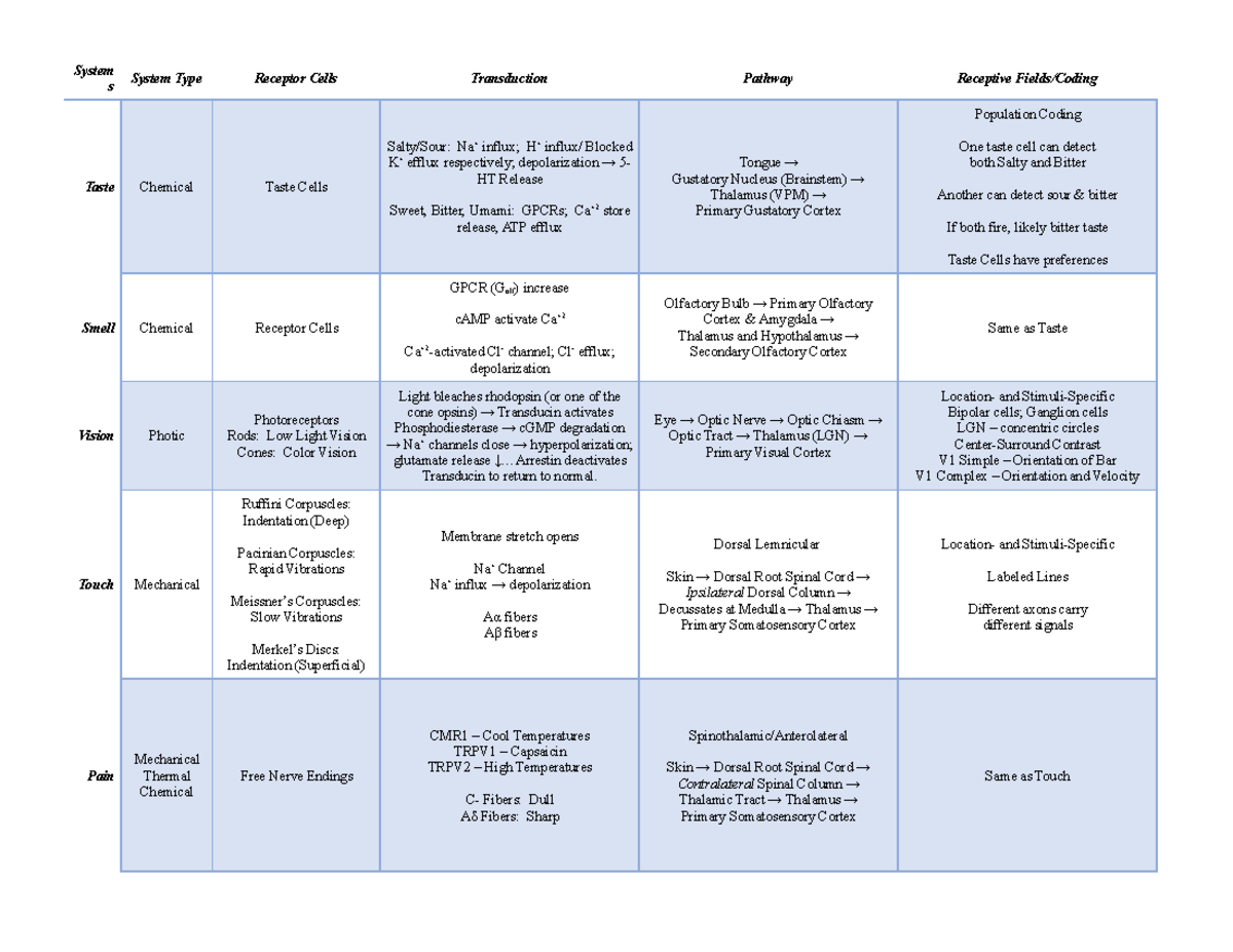 Sensory Pathways Chart - System s System Type Receptor Cells ...