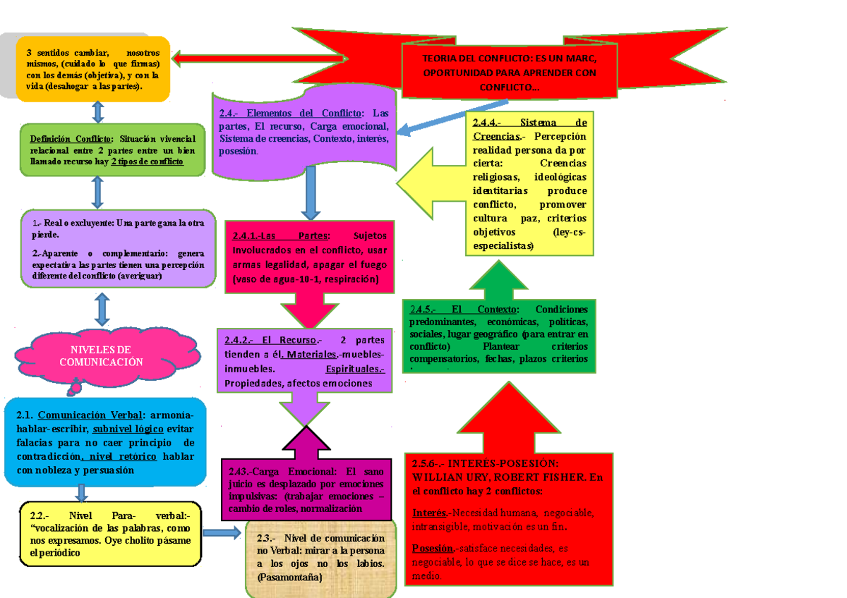 Flujograma - Teoria DEL Conflicto - 2.- Elementos Del Conflicto: 2 ...