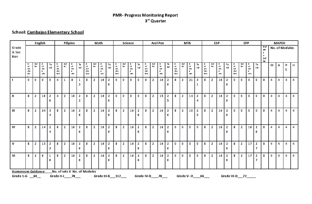 Cambajao-PMR - None - PMR- Progress Monitoring Report 3 rd Quarter ...