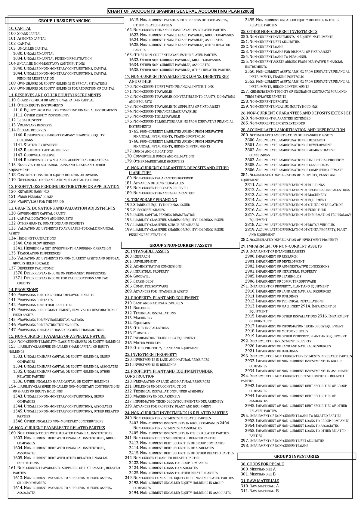 Chart of accounts (4 Sheets) - CHART OF ACCOUNTS SPANISH GENERAL ...