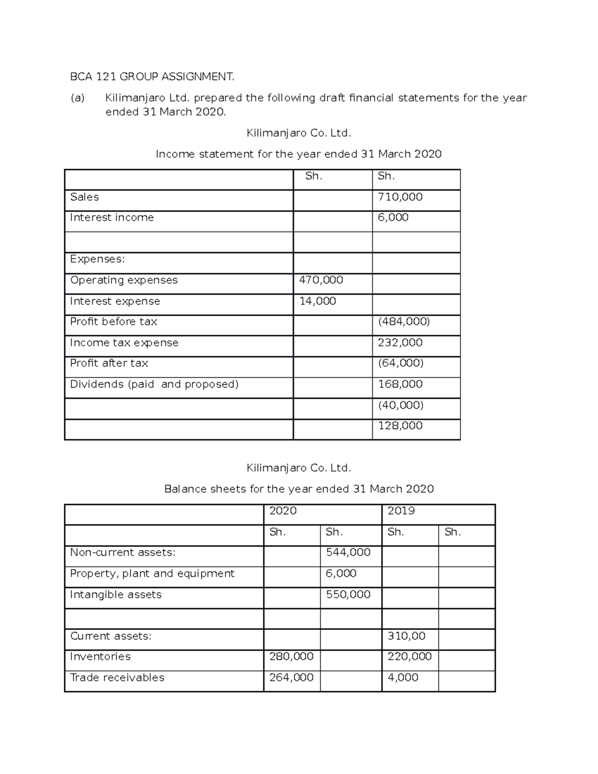 BCA 121.BCO M Group Assignment - BCA 121 GROUP ASSIGNMENT. (a ...