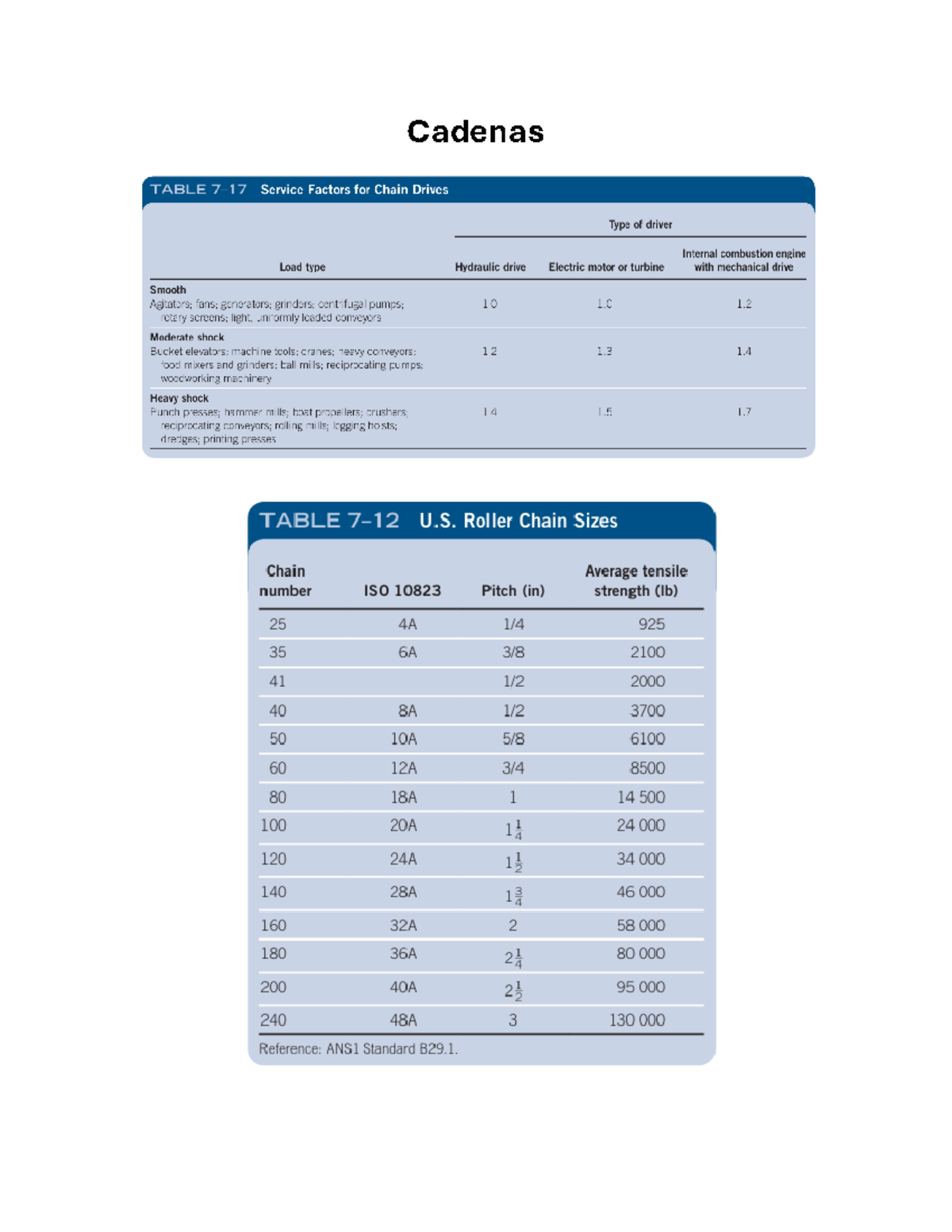 Tablas de Cadenas y Bandas PDF - Cadenas TABLE Service Factors for ...