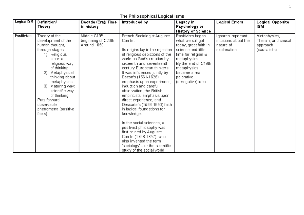 Summary - Logical ISM - The Philosophical Logical Isms Logical ISM ...