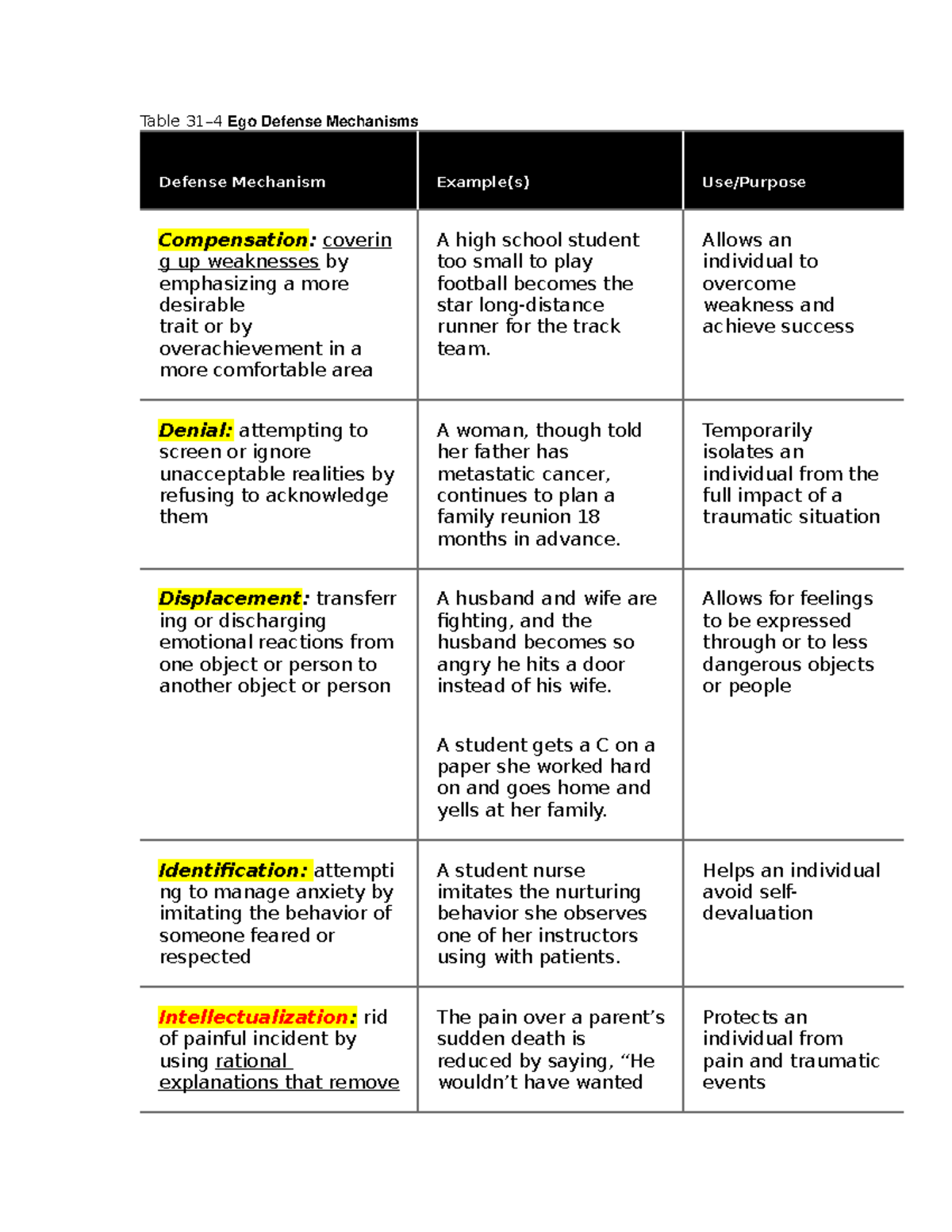 table-31-4-ego-defense-mechanisms-table-31-4-ego-defense-mechanisms