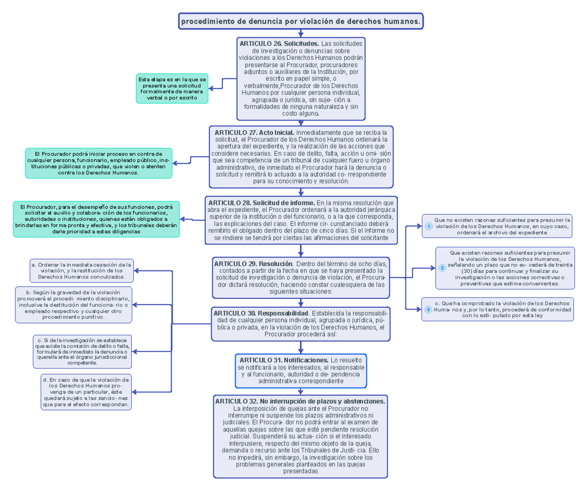 Procedimiento De Denuncia Por Violación De Derechos Humanos Articulo 26 Solicitudes Las 9265