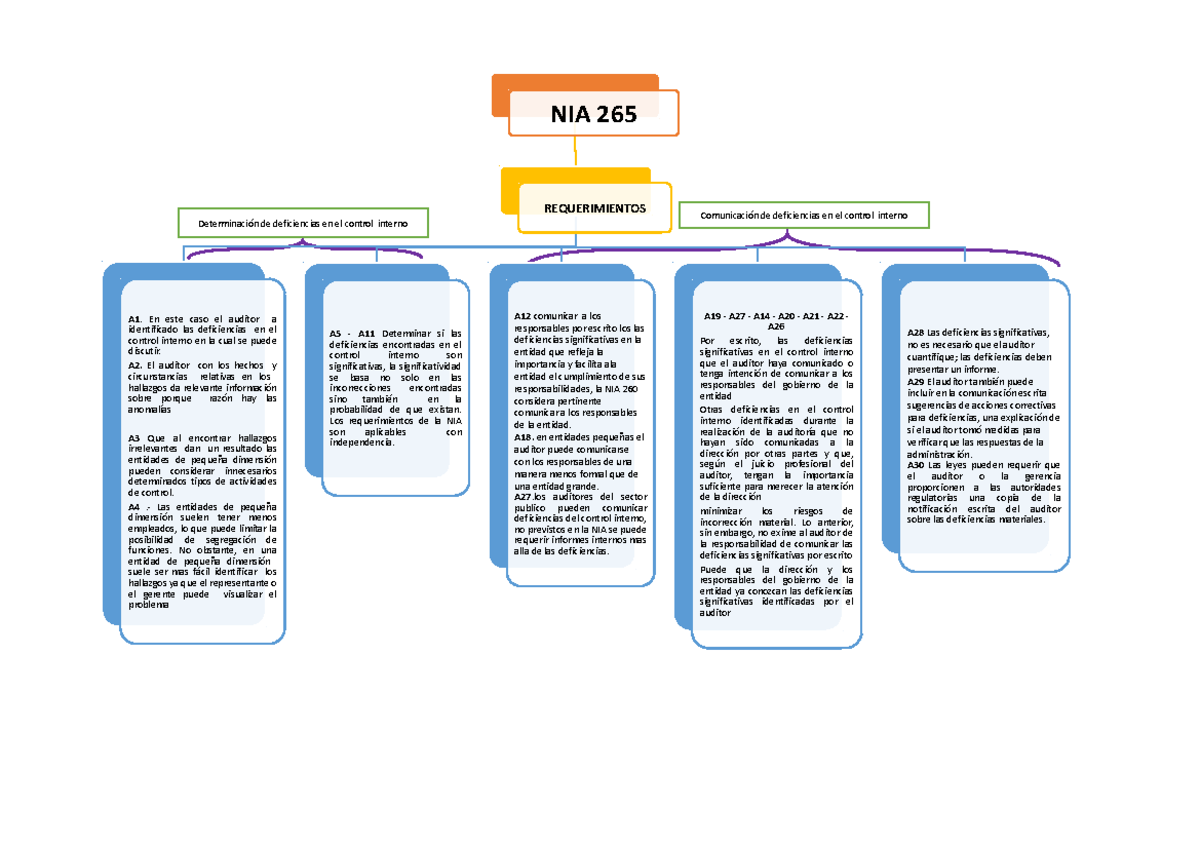 NIA 265 - NIA 265 - Determinación de deficiencias en el control interno