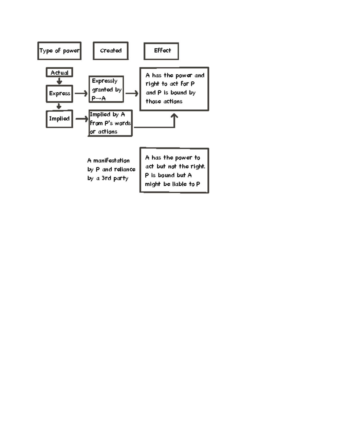 Business Organization Types - Type of power Created Effect Actual ...