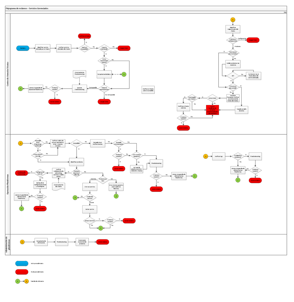 Flujograma Reclamos Resumen De Flujo Gramas Flujograma De Reclamos Servicios Gerenciados