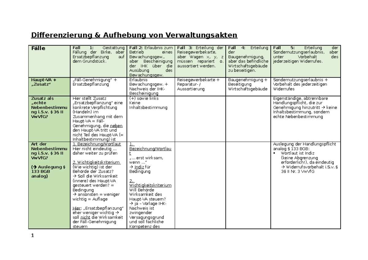 Fälle - Nebenbestimmungen - Differenzierung & Aufhebung Von ...