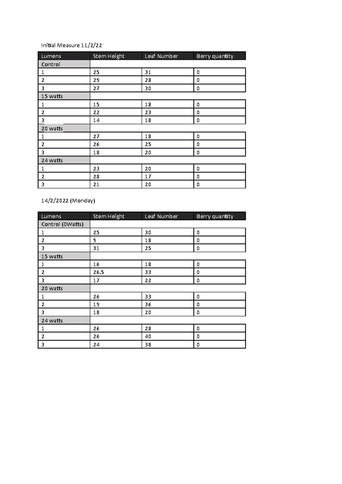 Bio plant measures - Initial Measure 11/2/ 14/2/2022 (Monday) Lumens ...