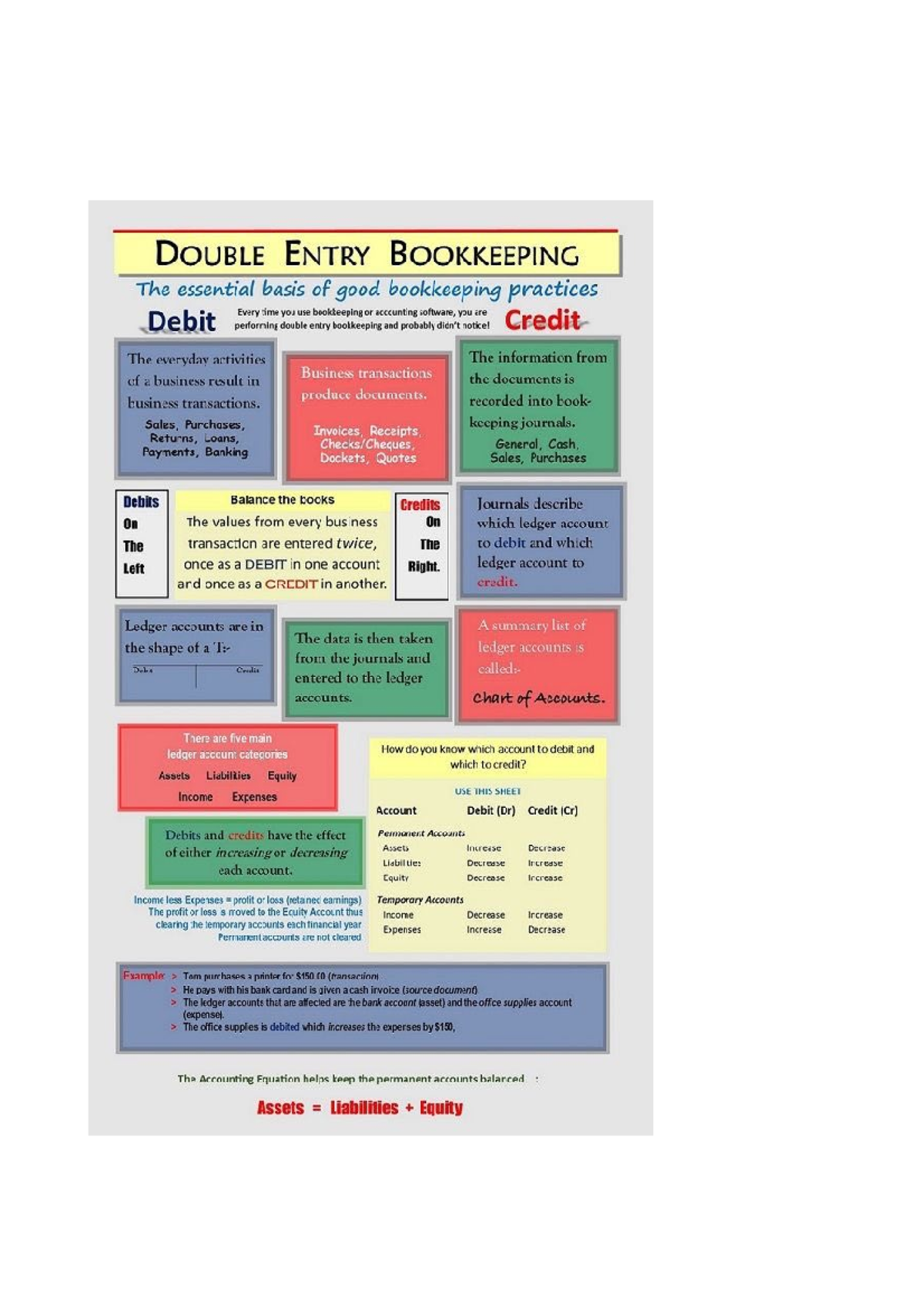 Financial Accounting Notes, Double entry bookkeeping, Accounts, Debits ...