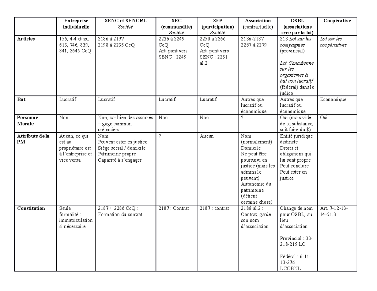 Résumé des entreprises tableau Entreprise individuelle SENC et SENCRL Société SEC commandite